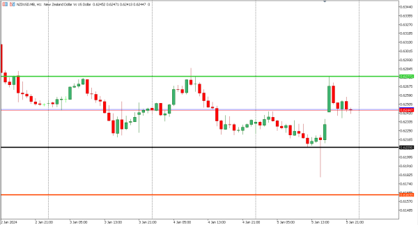 nzdusd 8 jan