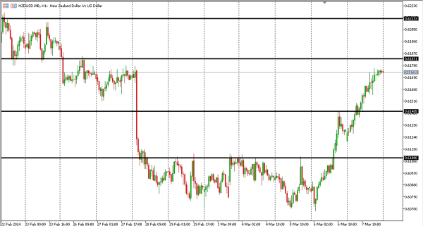 nzdusd 8 mar