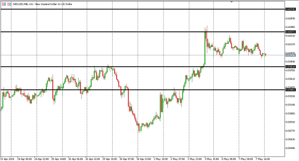 nzdusd 8 mei