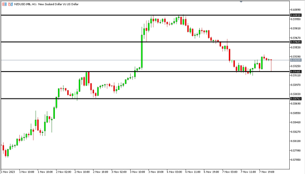 nzdusd 8 nov