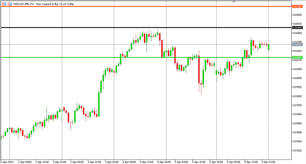 nzdusd 9 apr