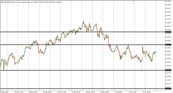 nzdusd 9 jan