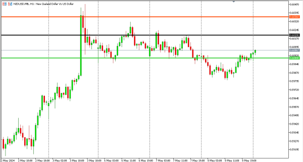 nzdusd 9 mei