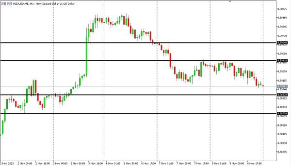nzdusd 9 nov