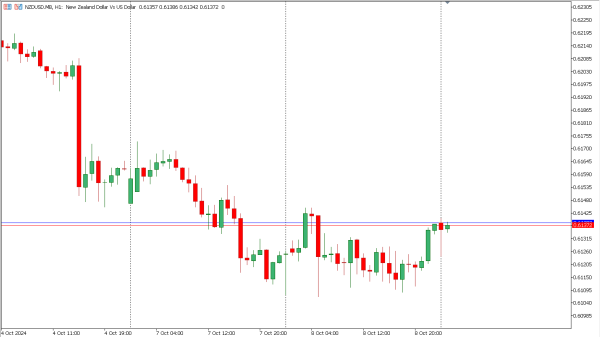 nzdusd 9 okt