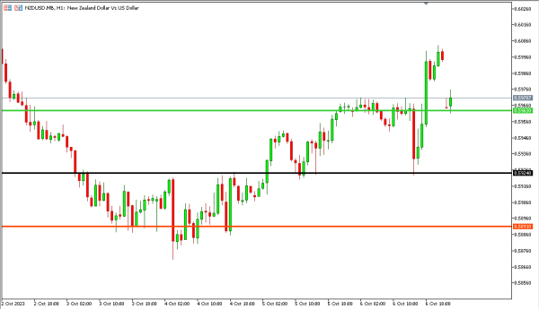 nzdusd 9 okt