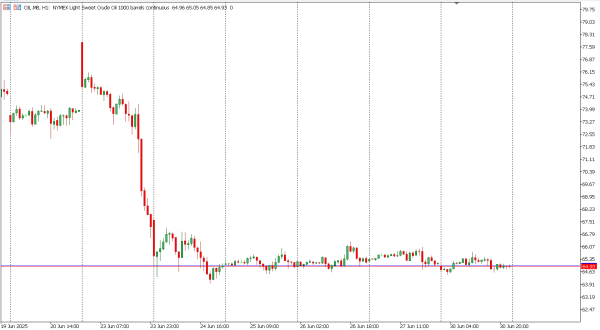 oil 1 jul
