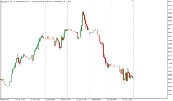 oil 1 okt
