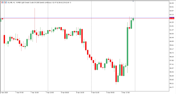 oil 10 apr