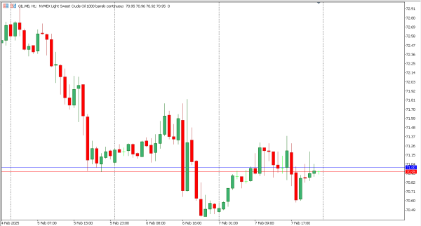 oil 10 feb