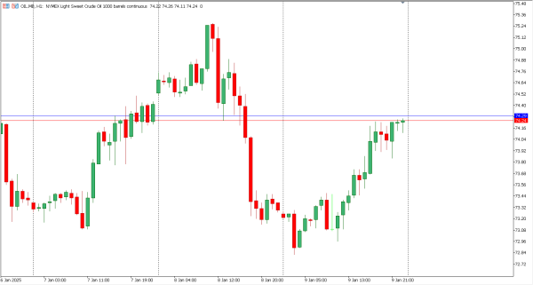 oil 10 jan