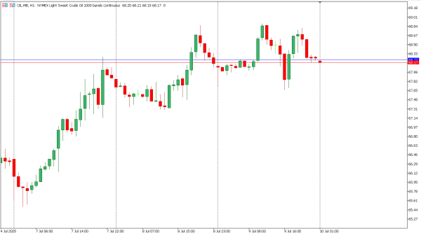 oil 10 jul