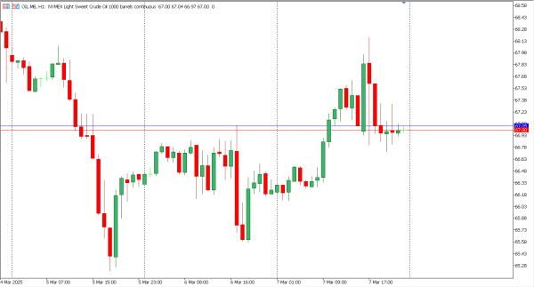 oil 10 mar
