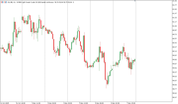 oil 10 nov