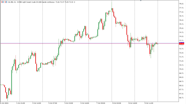 oil 10 okt