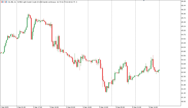 oil 10 sep