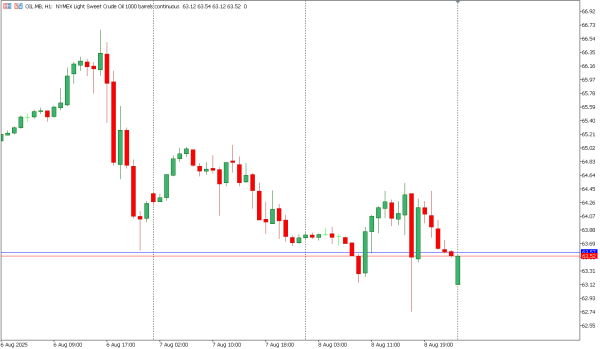 oil 11 agst