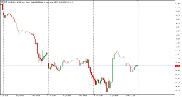 oil 11 apr