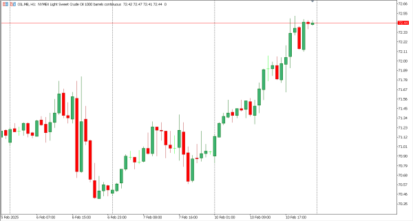 oil 11 feb