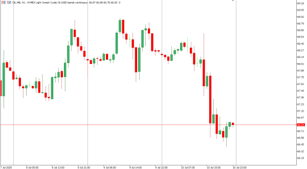 oil 11 jul