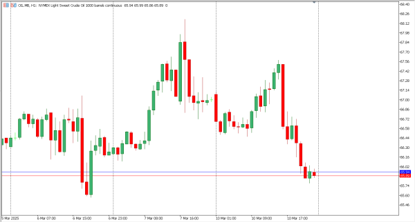oil 11 mar