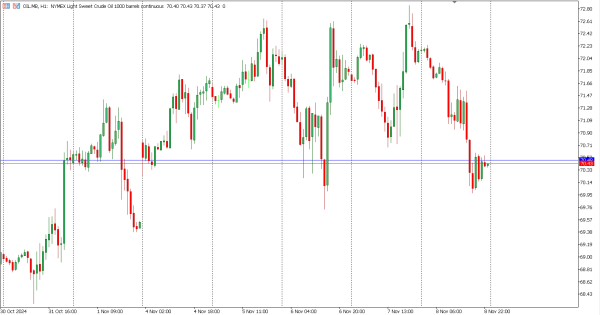 oil 11 nov