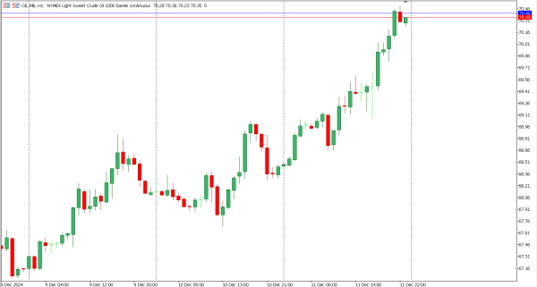 oil 12 des