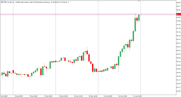 oil 12 jun