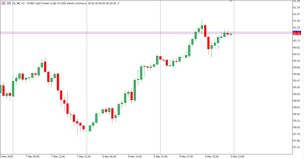 oil 12 mei