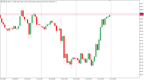 oil 13 jul