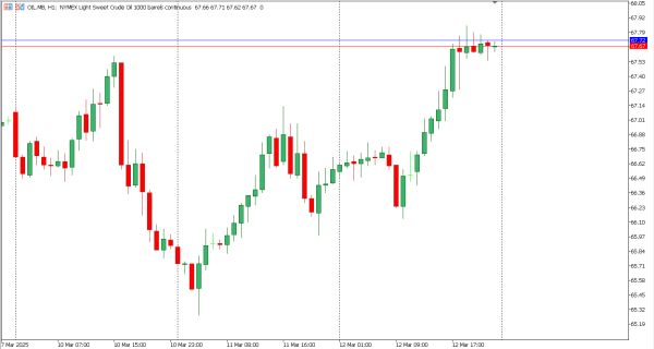 oil 13 mar