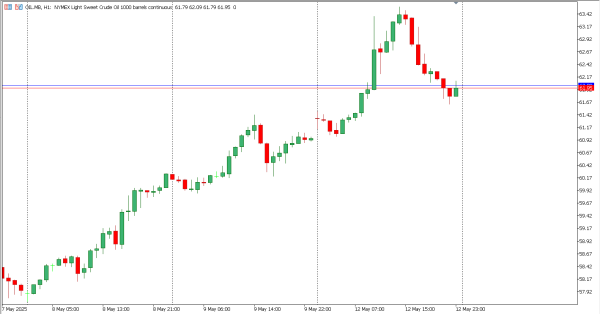 oil 13 mei