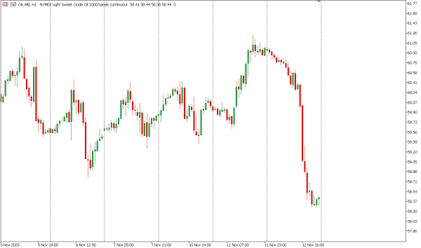 oil 13 nov