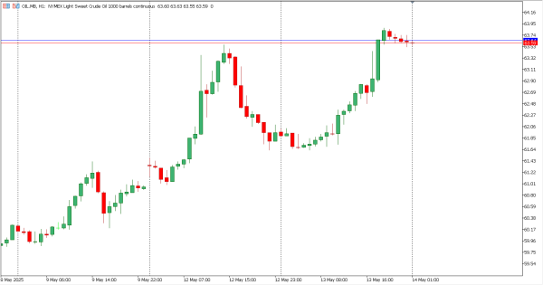 oil 14 mei