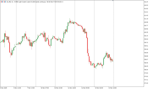 oil 14 nov