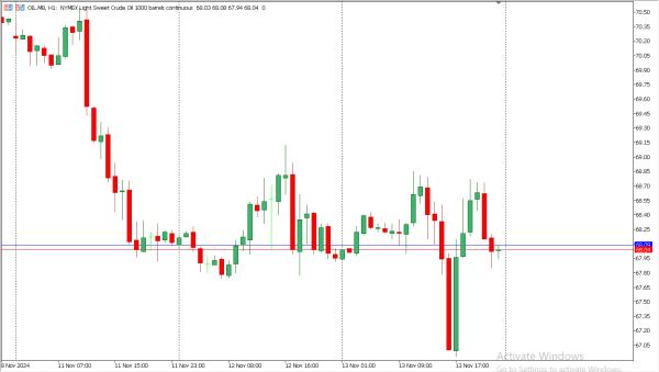 oil 14 nov