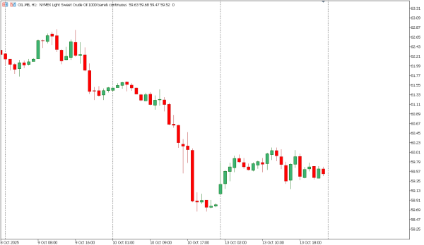 oil 14 okt