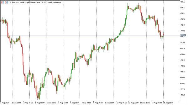oil 15 agst