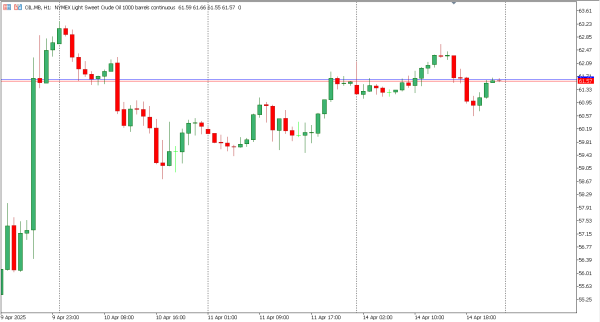 oil 15 apr