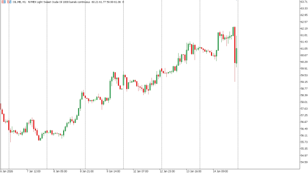 oil 15 jan