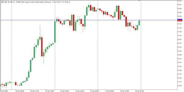 oil 15 jan