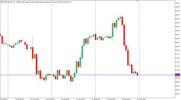 oil 15 jul