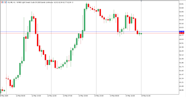 oil 15 mei