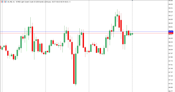oil 15 nov