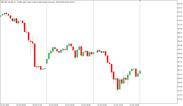 oil 15 okt