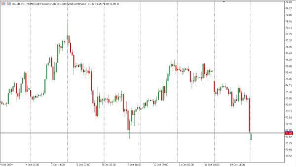 oil 15 okt