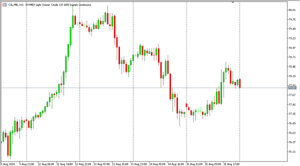 oil 16 agst