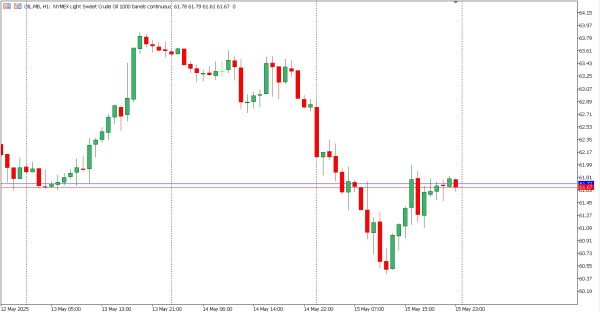 oil 16 mei