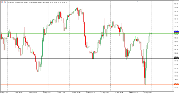 oil 16 mei