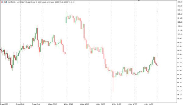 oil 17 apr